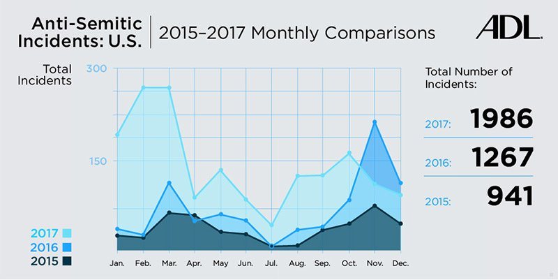 monthly anti-semitic incidents in the US, 2015–2017