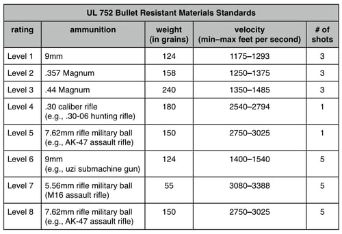 bullet resistant materials standards bullet resistant materials standards