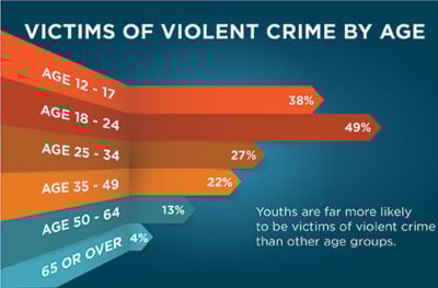 Infographic showing victims of violent crime by age ranging from 12 to over 65