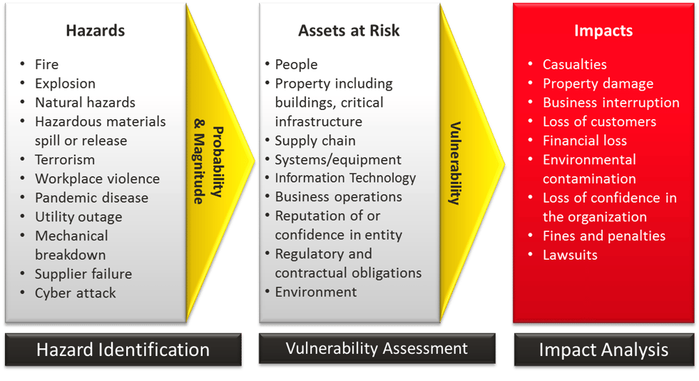 Department of Homeland Security All-Hazards Office Security Plan Diagram
