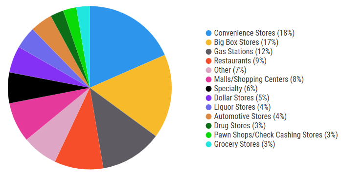 retail and convenience store security